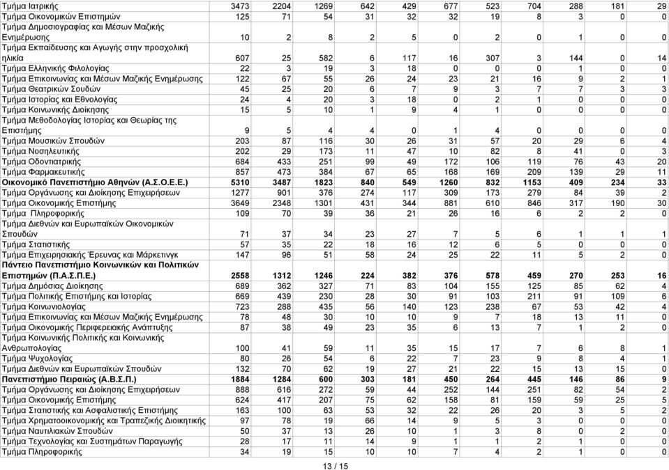 21 16 9 2 1 Τμήμα Θεατρικών Σουδών 45 25 20 6 7 9 3 7 7 3 3 Τμήμα Ιστορίας και Εθνολογίας 24 4 20 3 18 0 2 1 0 0 0 Τμήμα Κοινωνικής Διοίκησης 15 5 10 1 9 4 1 0 0 0 0 Τμήμα Μεθοδολογίας Ιστορίας και
