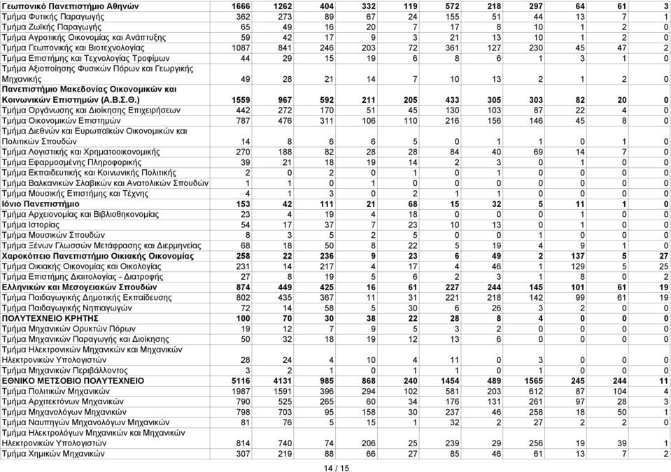 Τμήμα Αξιοποίησης Φυσικών Πόρων και Γεωργικής Μηχανικής 49 28 21 14 7 10 13 2 1 2 0 Πανεπιστήμιο Μακεδονίας Οικονομικών και Κοινωνικών Επιστημών (Α.Β.Σ.Θ.