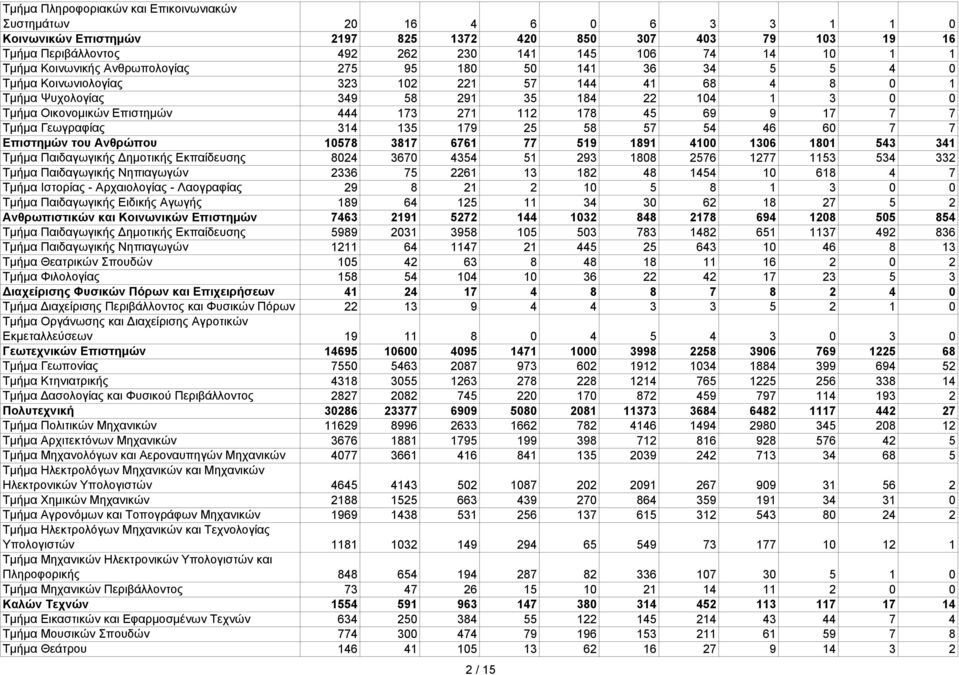 173 271 112 178 45 69 9 17 7 7 Τμήμα Γεωγραφίας 314 135 179 25 58 57 54 46 60 7 7 Επιστημών του Ανθρώπου 10578 3817 6761 77 519 1891 4100 1306 1801 543 341 Τμήμα Παιδαγωγικής Δημοτικής Εκπαίδευσης
