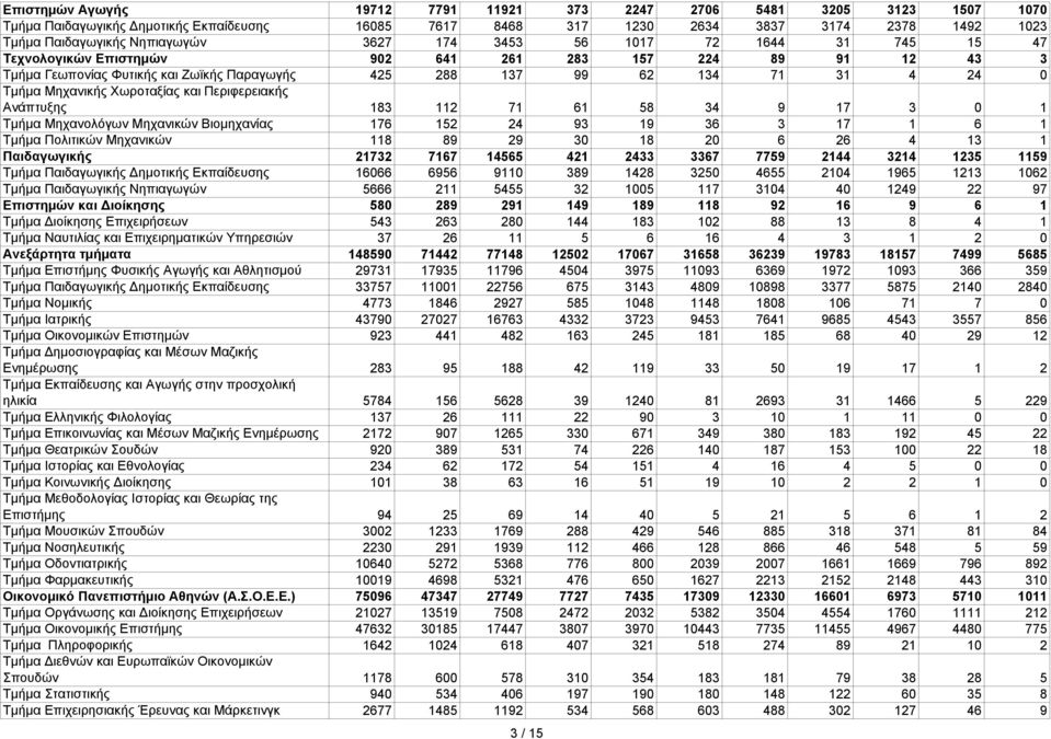 Χωροταξίας και Περιφερειακής Ανάπτυξης 183 112 71 61 58 34 9 17 3 0 1 Τμήμα Μηχανολόγων Μηχανικών Βιομηχανίας 176 152 24 93 19 36 3 17 1 6 1 Τμήμα Πολιτικών Μηχανικών 118 89 29 30 18 20 6 26 4 13 1
