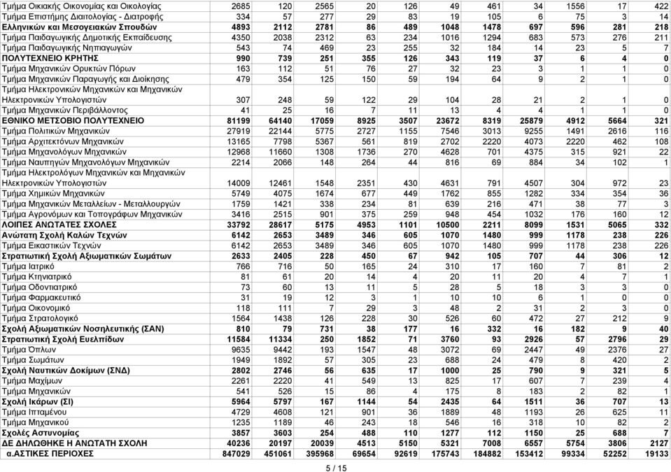 ΠΟΛΥΤΕΧΝΕΙΟ ΚΡΗΤΗΣ 990 739 251 355 126 343 119 37 6 4 0 Τμήμα Μηχανικών Ορυκτών Πόρων 163 112 51 76 27 32 23 3 1 1 0 Τμήμα Μηχανικών Παραγωγής και Διοίκησης 479 354 125 150 59 194 64 9 2 1 0 Τμήμα