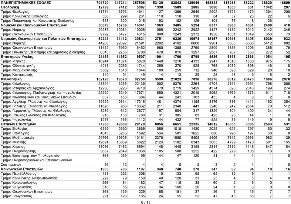 Οικονομικών Επιστημών 30079 15738 14341 1963 3485 5294 6377 5983 4061 2498 418 Τμήμα Νομικής 20287 10261 10026 1065 2242 2922 4427 4132 3012 2142 345 Τμήμα Οικονομικών Επιστημών 9792 5477 4315 898