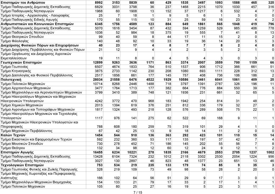 Επιστημών 6345 1756 4589 123 884 649 1861 565 1048 419 796 Τμήμα Παιδαγωγικής Δημοτικής Εκπαίδευσης 5070 1616 3454 87 432 594 1259 529 985 406 778 Τμήμα Παιδαγωγικής Νηπιαγωγών 1036 52 984 18 375 19