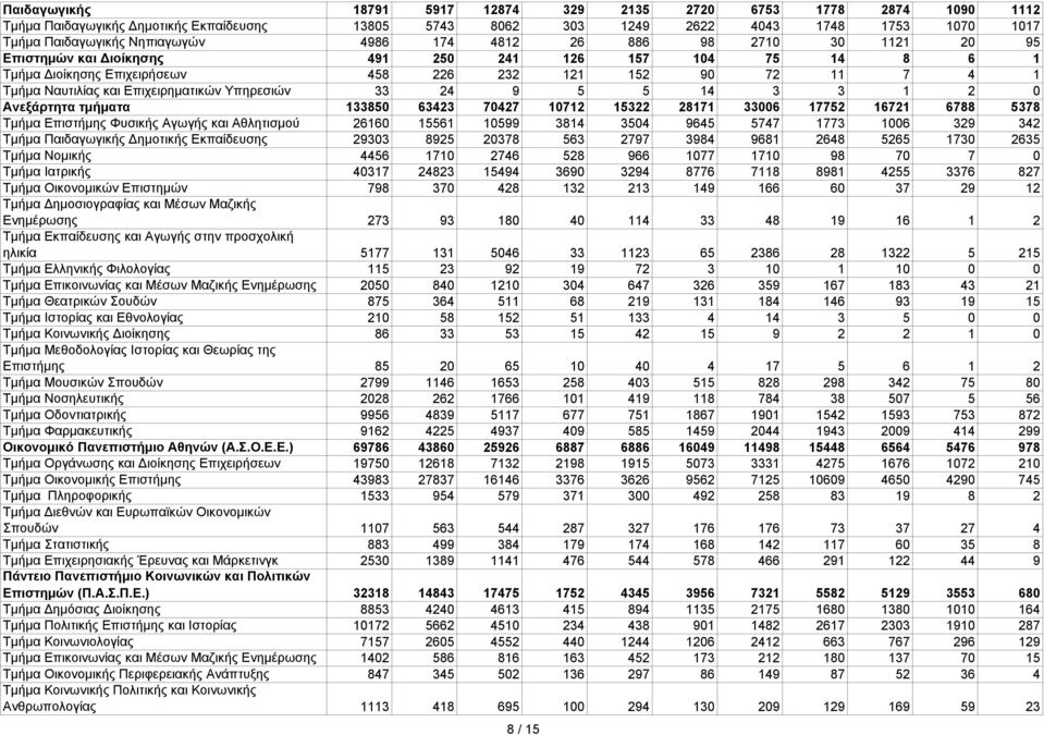 Υπηρεσιών 33 24 9 5 5 14 3 3 1 2 0 Ανεξάρτητα τμήματα 133850 63423 70427 10712 15322 28171 33006 17752 16721 6788 5378 Τμήμα Επιστήμης Φυσικής Αγωγής και Αθλητισμού 26160 15561 10599 3814 3504 9645