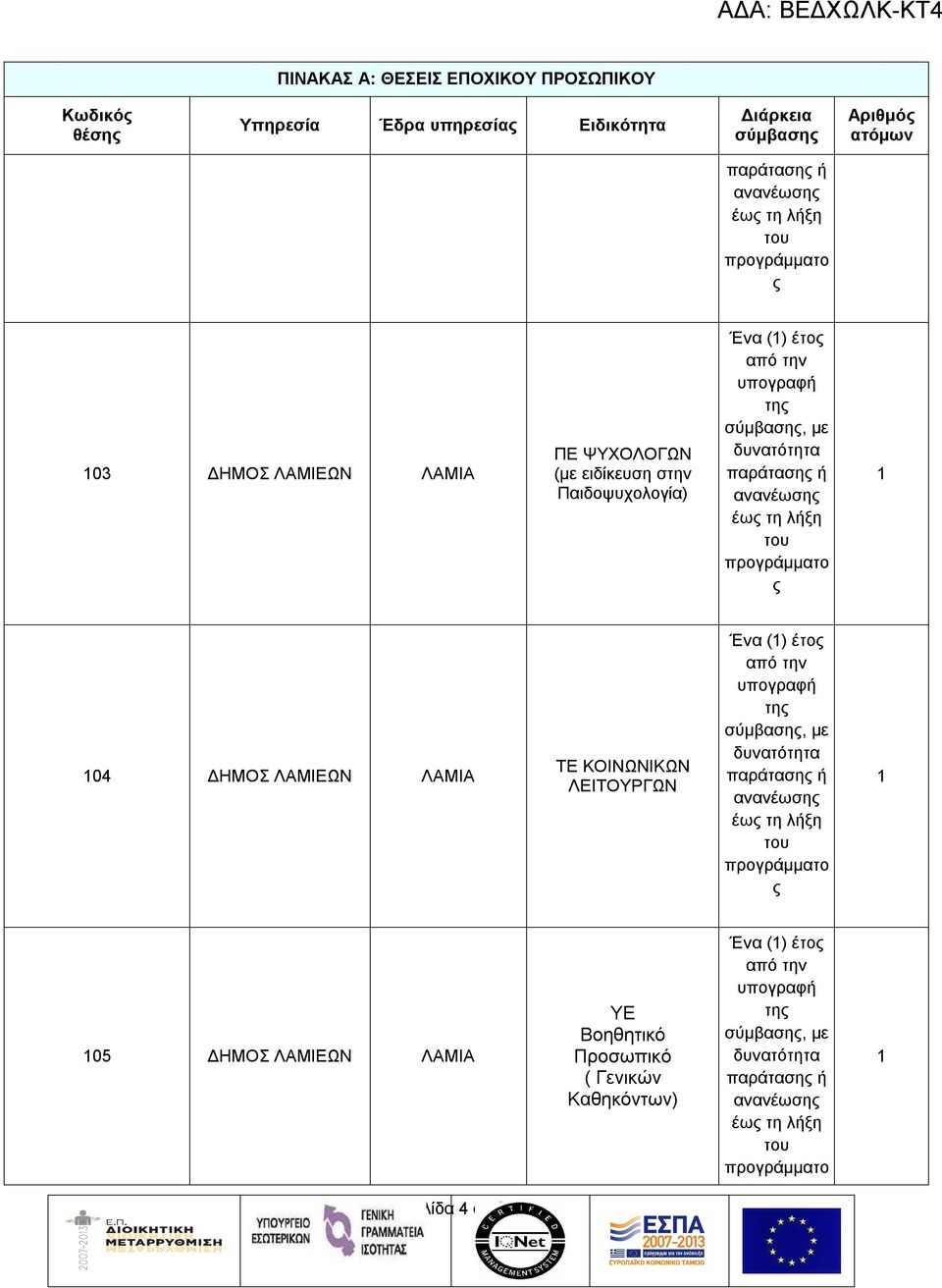 1 104 ΔΗΜΟΣ ΛΑΜΙΕΩΝ ΛΑΜΙΑ ΤΕ ΚΟΙΝΩΝΙΚΩΝ ΛΕΙΤΟΥΡΓΩΝ Ένα (1) έτος από την υπογραφή της σύμβασης, με δυνατότητα παράτασης ή ανανέωσης έως τη λήξη του προγράμματο ς 1 105 ΔΗΜΟΣ
