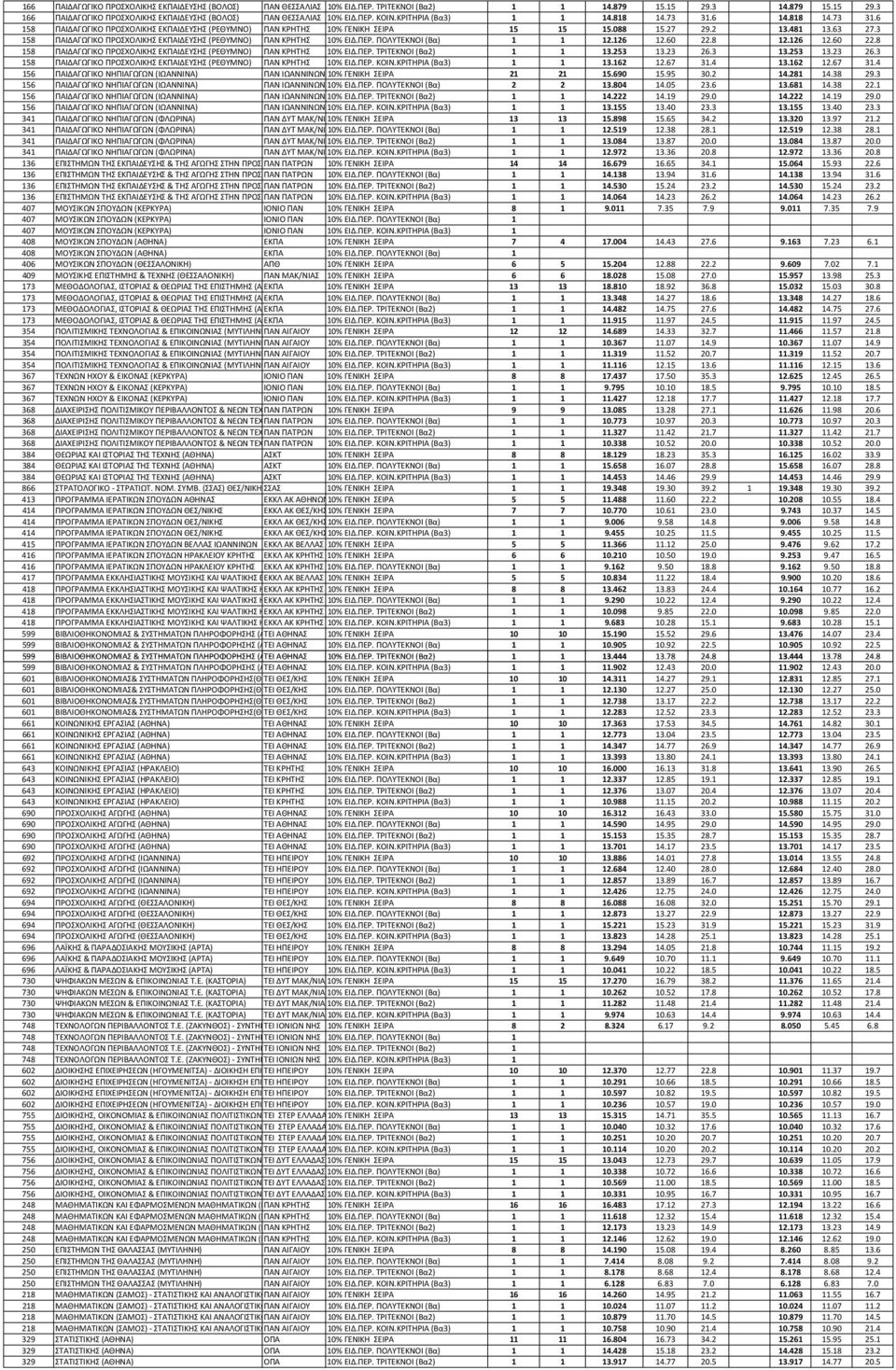 3 158 ΠΑΙΔΑΓΩΓΙΚΟ ΠΡΟΣΧΟΛΙΚΗΣ ΕΚΠΑΙΔΕΥΣΗΣ (ΡΕΘΥΜΝΟ) ΠΑΝ ΚΡΗΤΗΣ 10% ΕΙΔ.ΠΕΡ. ΠΟΛΥΤΕΚΝΟΙ (Βα) 1 1 12.126 12.60 22.8 12.126 12.60 22.8 158 ΠΑΙΔΑΓΩΓΙΚΟ ΠΡΟΣΧΟΛΙΚΗΣ ΕΚΠΑΙΔΕΥΣΗΣ (ΡΕΘΥΜΝΟ) ΠΑΝ ΚΡΗΤΗΣ 10% ΕΙΔ.