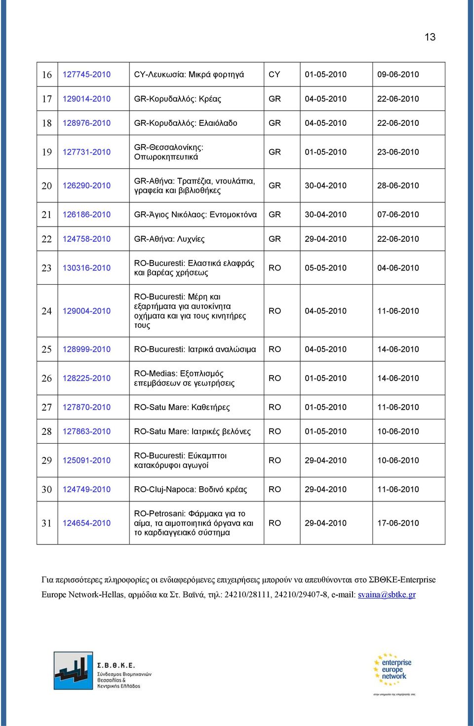 Εντομοκτόνα GR 30-04-2010 07-06-2010 22 124758-2010 GR-Αθήνα: Λυχνίες GR 29-04-2010 22-06-2010 23 130316-2010 RO-Bucuresti: Ελαστικά ελαφράς και βαρέας χρήσεως RO 05-05-2010 04-06-2010 24 129004-2010