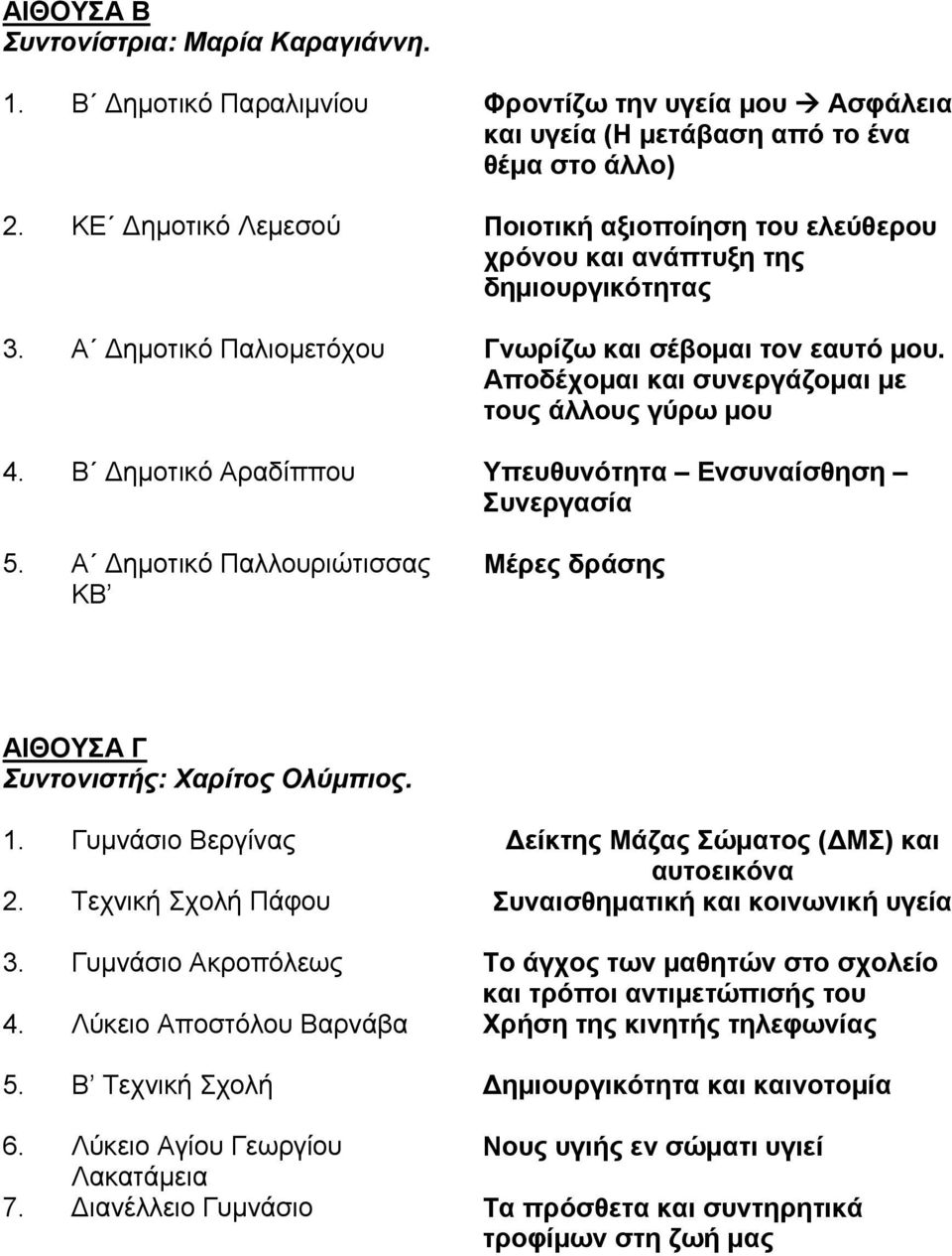 Αποδέχομαι και συνεργάζομαι με τους άλλους γύρω μου 4. Β Δημοτικό Αραδίππου Υπευθυνότητα Ενσυναίσθηση Συνεργασία 5. Α Δημοτικό Παλλουριώτισσας ΚΒ Μέρες δράσης ΑΙΘΟΥΣΑ Γ Συντονιστής: Χαρίτος Ολύμπιος.