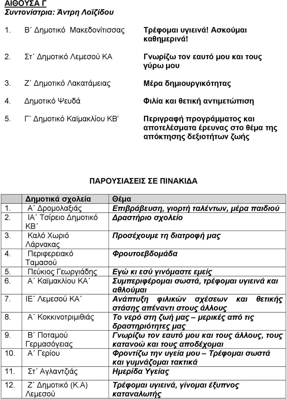 Γ Δημοτικό Καϊμακλίου ΚΒ Περιγραφή προγράμματος και αποτελέσματα έρευνας στο θέμα της απόκτησης δεξιοτήτων ζωής ΠΑΡΟΥΣΙΑΣΕΙΣ ΣΕ ΠΙΝΑΚΙΔΑ Δημοτικά σχολεία Θέμα 1.