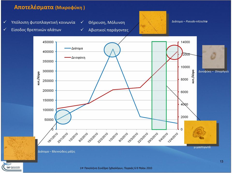 παράγοντες Διάτομα Pseudo-nitzschia κυτ./λίτρο κυτ.