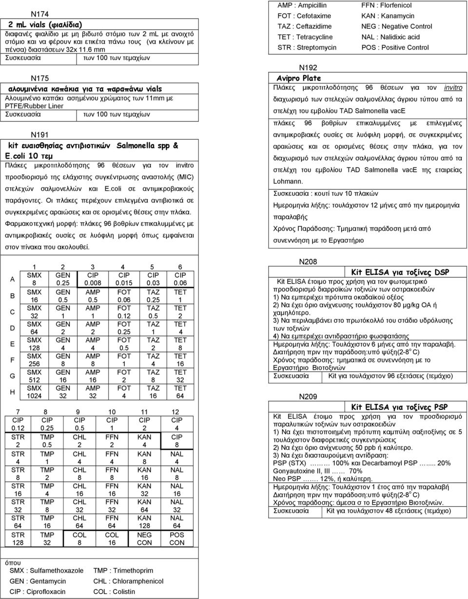 Salmonella spp & E.coli 10 τεμ Πλάκες μικροτιτλοδότησης 96 θέσεων για τον invitro προσδιορισμό της ελάχιστης συγκέντρωσης αναστολής (MIC) στελεχών σαλμονελλών και E.