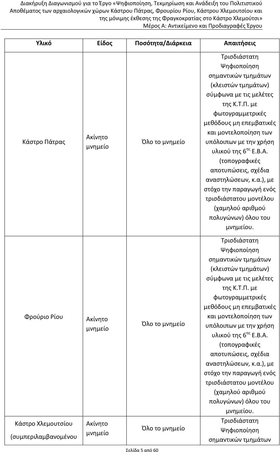 Φρούριο Ρίου Ακίνητο μνημείο Όλο το μνημείο Τρισδιάστατη Ψηφιοποίηση σημαντικών τμημάτων (κλειστών τμημάτων)  Τρισδιάστατη Ψηφιοποίηση σημαντικών τμημάτων Κάστρο Χλεμουτσίου (συμπεριλαμβανομένου