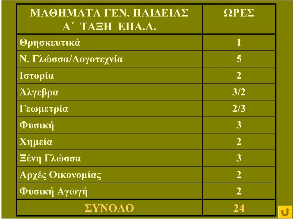 Γλώσσα/Λογοτεχνία Ιστορία Άλγεβρα Γεωμετρία