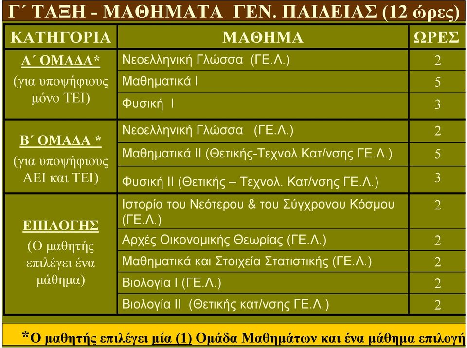 Κατ/νσης ΓΕ.Λ.) Φυσική ΙΙ (Θετικής Τεχνολ. Κατ/νσης ΓΕ.Λ.) Ιστορία του Νεότερου & του Σύγχρονου Κόσμου (ΓΕ.Λ.) Αρχές Οικονομικής Θεωρίας (ΓΕ.Λ.) Μαθηματικά και Στοιχεία Στατιστικής (ΓΕ.