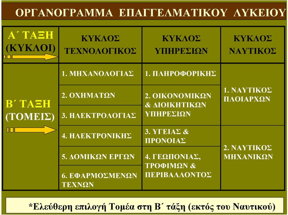 ΟΙΚΟΝΟΜΙΚΩΝ & ΔΙΟΙΚΗΤΙΚΩΝ ΥΠΗΡΕΣΙΩΝ 1. ΝΑΥΤΙΚΟΣ ΠΛΟΙΑΡΧΩΝ 4. ΗΛΕΚΤΡΟΝΙΚΗΣ 5. ΔΟΜΙΚΩΝ ΕΡΓΩΝ 6.