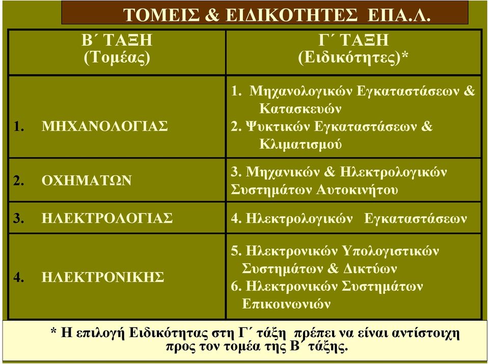Μηχανικών & Ηλεκτρολογικών Συστημάτων Αυτοκινήτου 4. Ηλεκτρολογικών Εγκαταστάσεων 5.