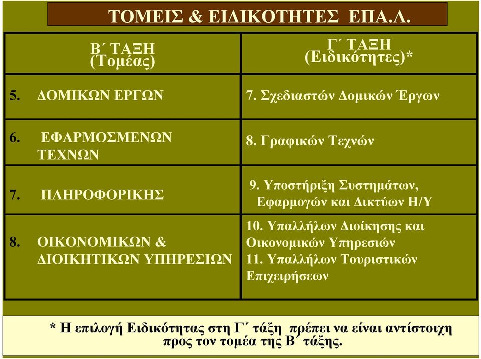 Γραφικών Τεχνών 9. Υποστήριξη Συστημάτων, Εφαρμογών και Δικτύων Η/Υ 10.