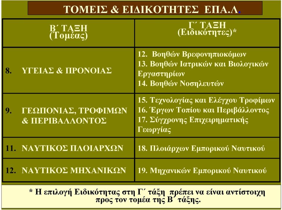 Βοηθών Νοσηλευτών 15. Τεχνολογίας και Ελέγχου Τροφίμων 16. Έργων Τοπίου και Περιβάλλοντος 17. Σύγχρονης Επιχειρηματικής Γεωργίας 18.