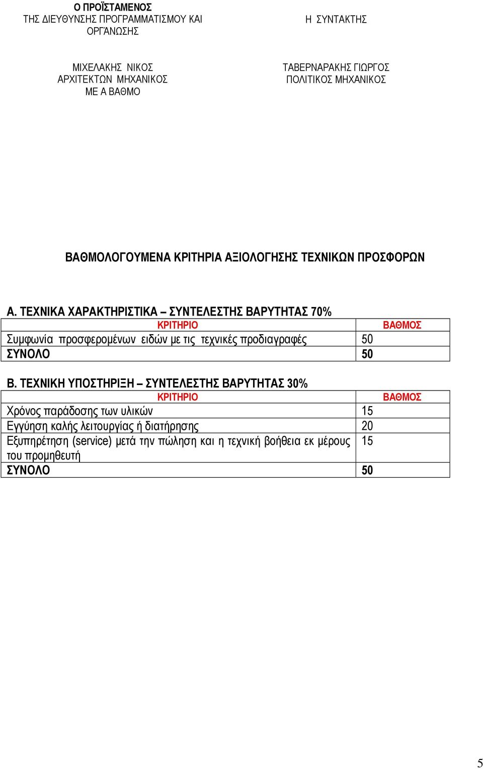 ΤΕΧΝΙΚΑ ΧΑΡΑΚΤΗΡΙΣΤΙΚΑ ΣΥΝΤΕΛΕΣΤΗΣ ΒΑΡΥΤΗΤΑΣ 70% ΚΡΙΤΗΡΙΟ Συμφωνία προσφερομένων ειδών με τις τεχνικές προδιαγραφές 50 ΣΥΝΟΛΟ 50 Β.