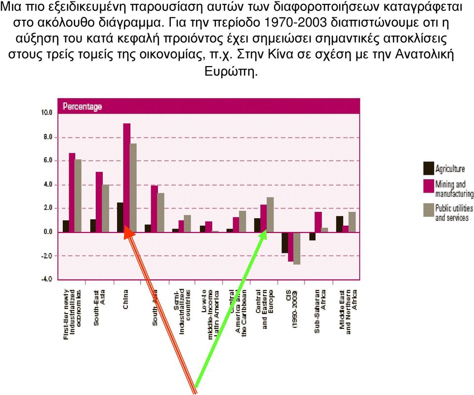 Για την περίοδο 1970-2003 διαπιστώνουµε οτι η αύξηση του κατά κεφαλή