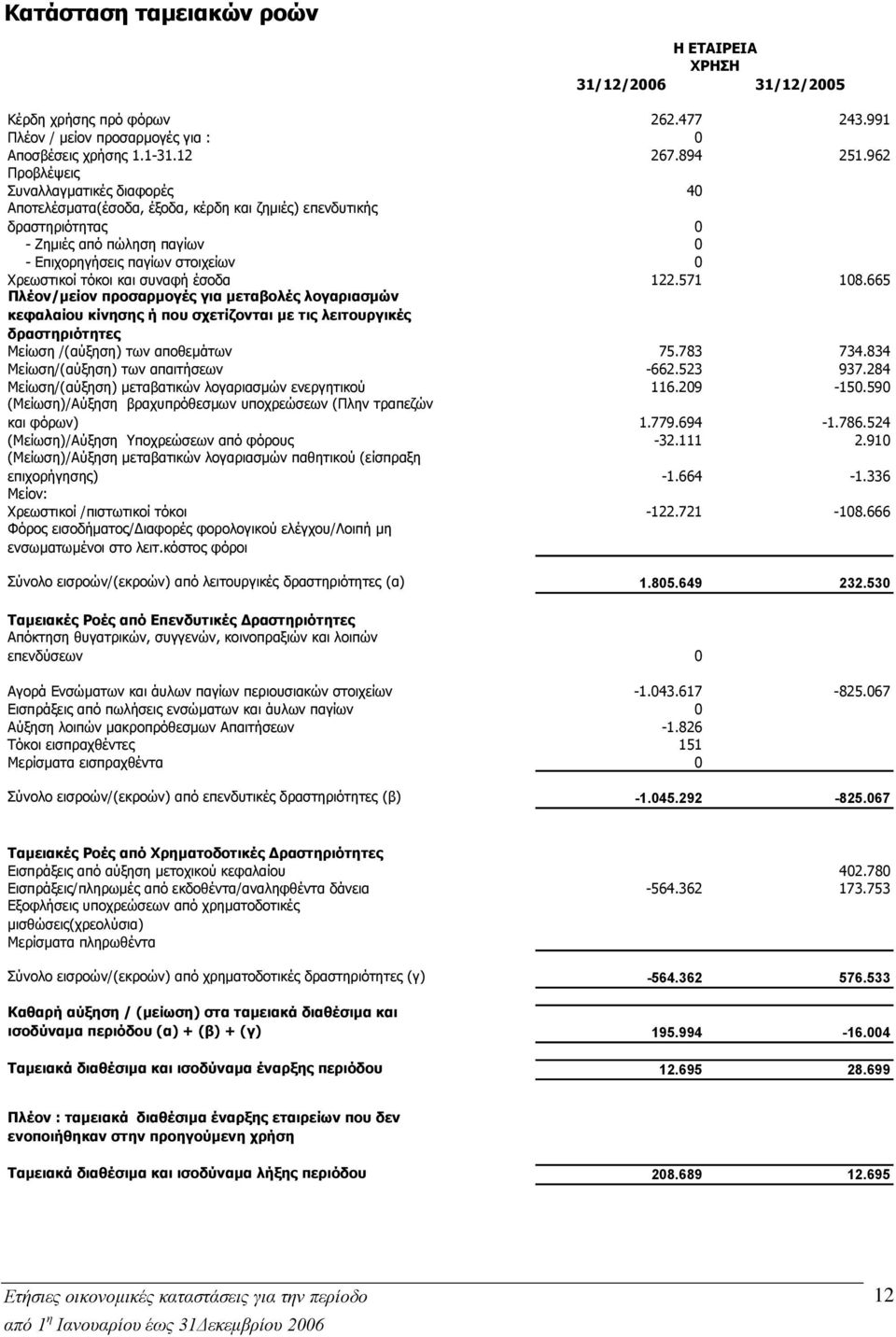 και συναφή έσοδα 122.571 108.665 Πλέον/μείον προσαρμογές για μεταβολές λογαριασμών κεφαλαίου κίνησης ή που σχετίζονται με τις λειτουργικές δραστηριότητες Μείωση /(αύξηση) των αποθεμάτων 75.783 734.