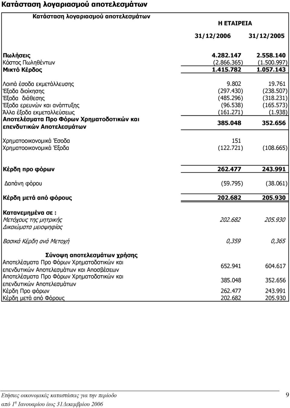573) Άλλα έξοδα εκμεταλλεύσεως (161.271) (1.938) Αποτελέσματα Προ Φόρων Χρηματοδοτικών και επενδυτικών Αποτελεσμάτων 385.048 352.656 Χρηματοοικονομικά Έσοδα 151 Χρηματοοικονομικά Έξοδα (122.721) (108.
