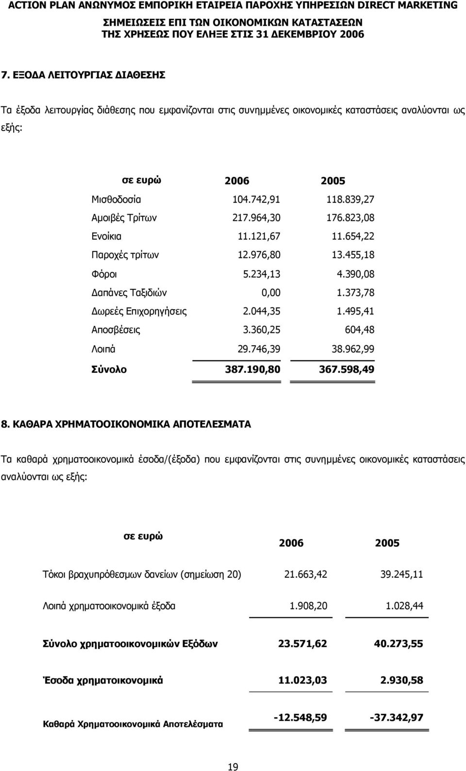 495,41 Αποσβέσεις 3.360,25 604,48 Λοιπά 29.746,39 38.962,99 Σύνολο 387.190,80 367.598,49 8.