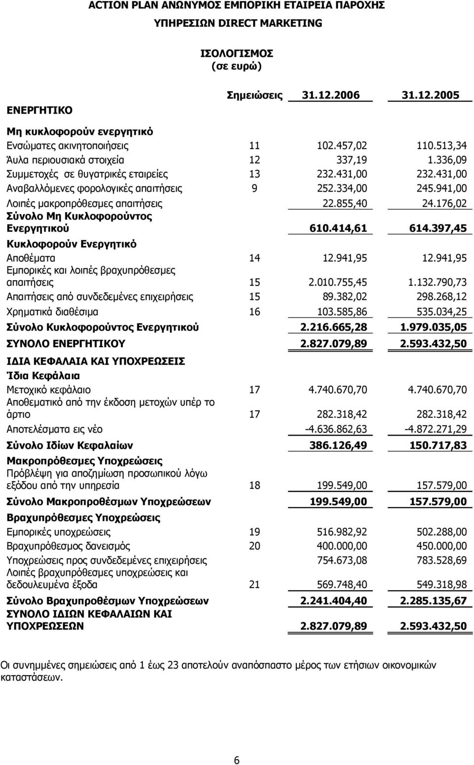 941,00 Λοιπές µακροπρόθεσµες απαιτήσεις 22.855,40 24.176,02 Σύνολο Μη Κυκλοφορούντος Ενεργητικού 610.414,61 614.397,45 Κυκλοφορούν Ενεργητικό Αποθέµατα 14 12.941,95 12.