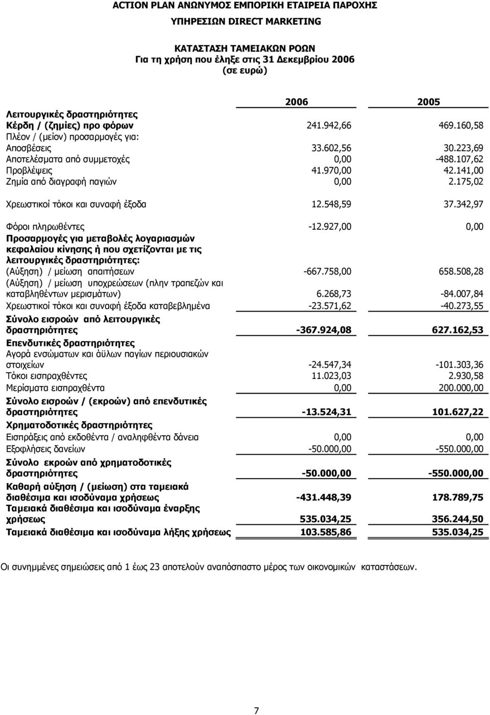 141,00 Ζηµία από διαγραφή παγιών 0,00 2.175,02 Χρεωστικοί τόκοι και συναφή έξοδα 12.548,59 37.342,97 Φόροι πληρωθέντες -12.