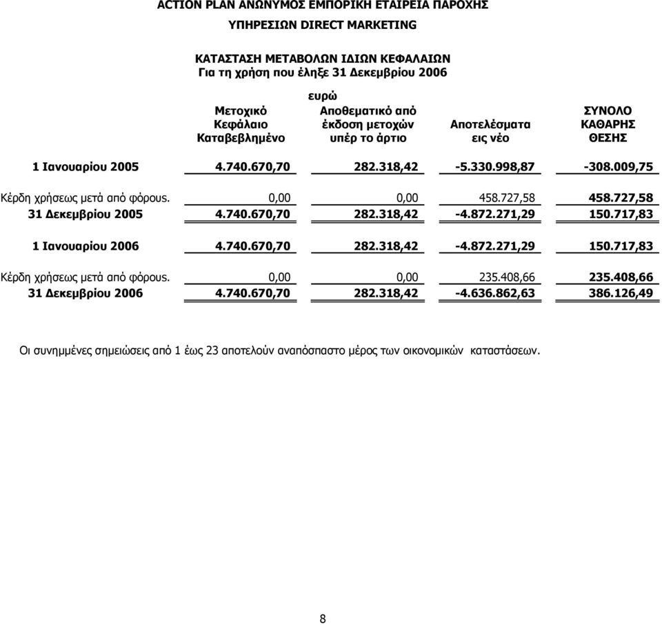 0,00 0,00 458.727,58 458.727,58 31 εκεµβρίου 2005 4.740.670,70 282.318,42-4.872.271,29 150.717,83 1 Ιανουαρίου 2006 4.740.670,70 282.318,42-4.872.271,29 150.717,83 Κέρδη χρήσεως µετά από φόρουs.