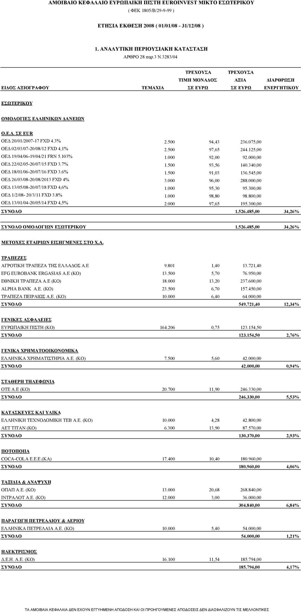 500 94,43 236.075,00 ΟΕΔ 02/03/07-20/08/12 FXD 4,1% 2.500 97,65 244.125,00 ΟΕΔ 19/04/06-19/04/21 FRN 5.103% 1.000 92,00 92.000,00 ΟΕΔ 22/02/05-20/07/15 FXD 3.7% 1.500 93,56 140.