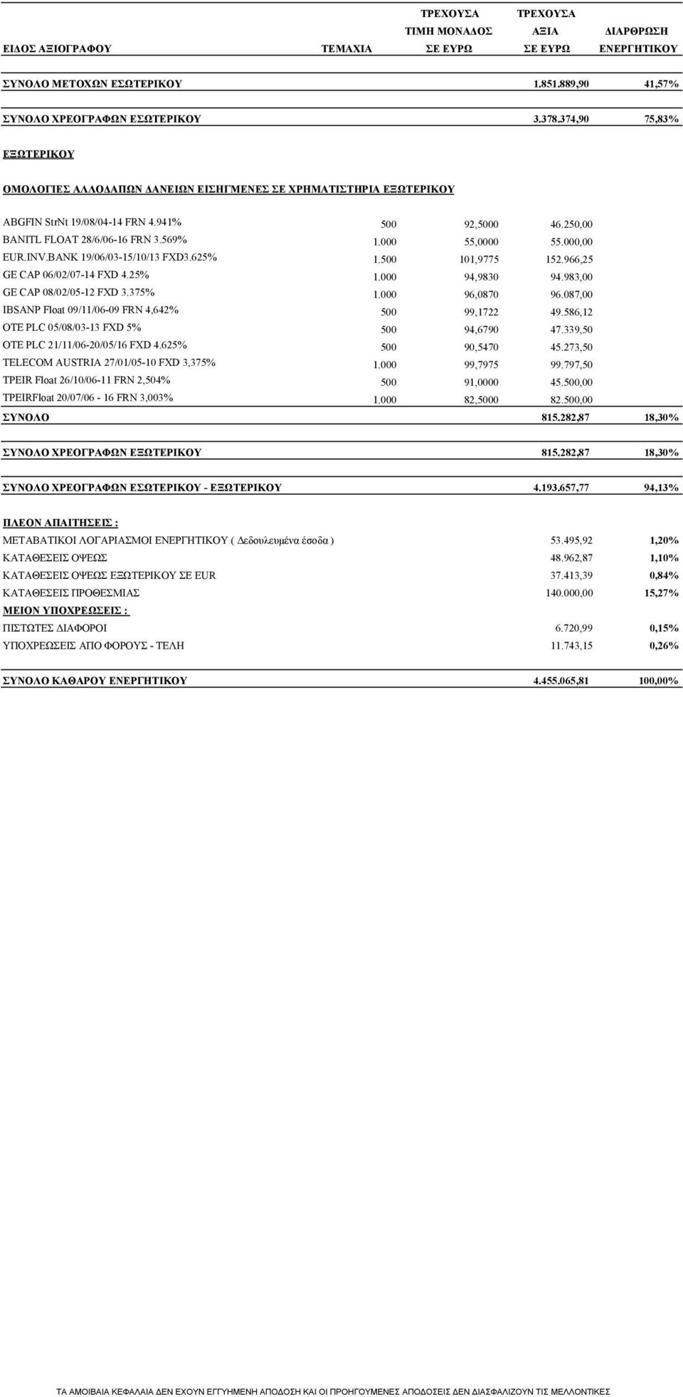 000 55,0000 55.000,00 EUR.INV.BANK 19/06/03-15/10/13 FXD3.625% 1.500 101,9775 152.966,25 GE CAP 06/02/07-14 FXD 4.25% 1.000 94,9830 94.983,00 GE CAP 08/02/05-12 FXD 3.375% 1.000 96,0870 96.