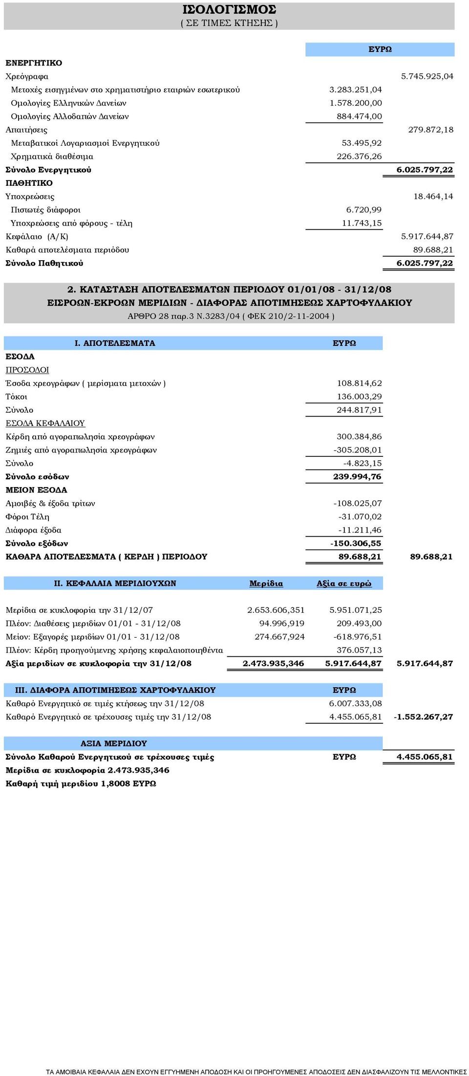 797,22 ΠΑΘΗΤΙΚΟ Υποχρεώσεις 18.464,14 Πιστωτές διάφοροι 6.720,99 Υποχρεώσεις από φόρους - τέλη 11.743,15 Κεφάλαιο (Α/Κ) 5.917.644,87 Καθαρά αποτελέσματα περιόδου 89.688,21 Σύνολο Παθητικού 6.025.