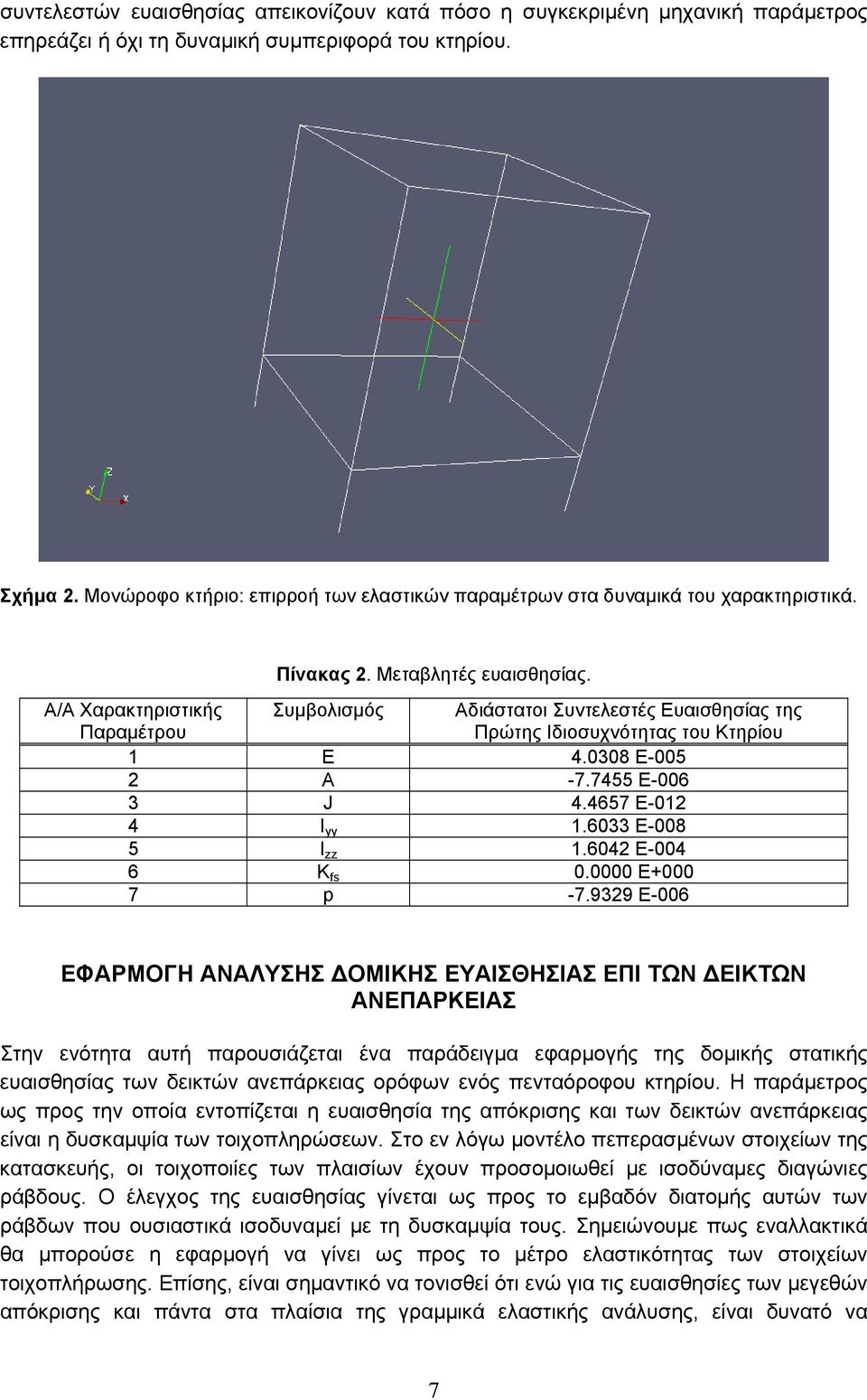 Συμβολισμός Αδιάστατοι Συντελεστές Ευαισθησίας της Πρώτης Ιδιοσυχνότητας του Κτηρίου 1 E 4.0308 E-005 2 A -7.7455 E-006 3 J 4.4657 E-012 4 I yy 1.6033 E-008 5 I zz 1.6042 E-004 6 K fs 0.