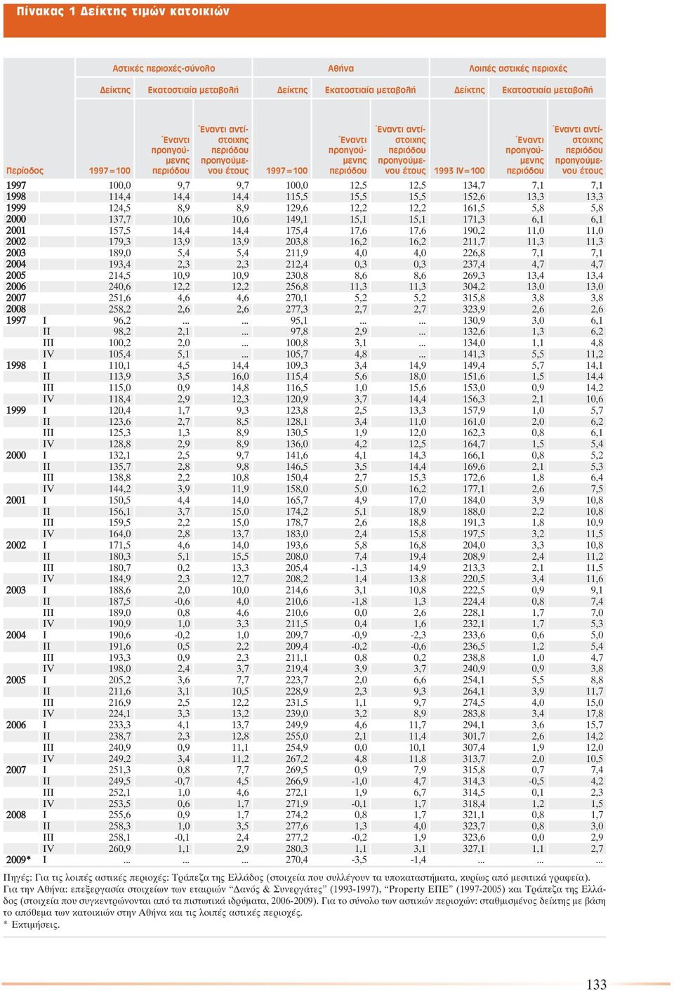 περιόδου Έναντι αντίστοιχης περιόδου προηγούµενου έτους 1997 100,0 9,7 9,7 100,0 12,5 12,5 134,7 7,1 7,1 1998 114,4 14,4 14,4 115,5 15,5 15,5 152,6 13,3 13,3 1999 124,5 8,9 8,9 129,6 12,2 12,2 161,5