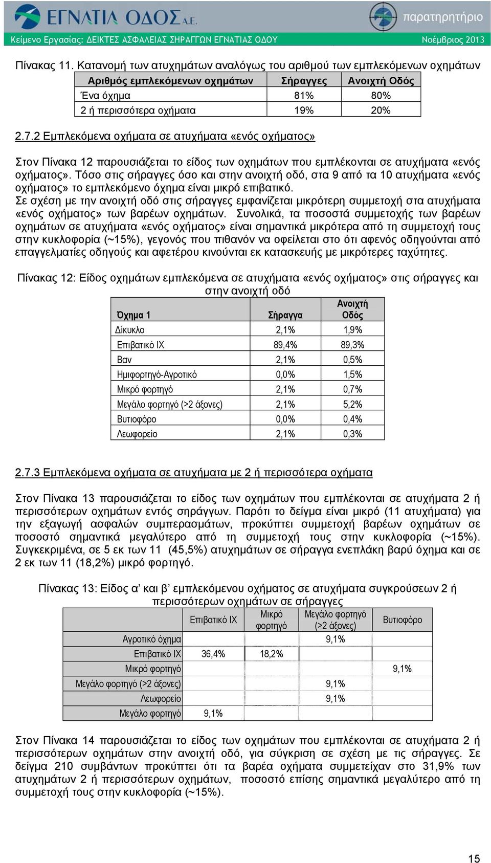 Τόσο στις σήραγγες όσο και στην ανοιχτή οδό, στα 9 από τα 10 ατυχήματα «ενός οχήματος» το εμπλεκόμενο όχημα είναι μικρό επιβατικό.