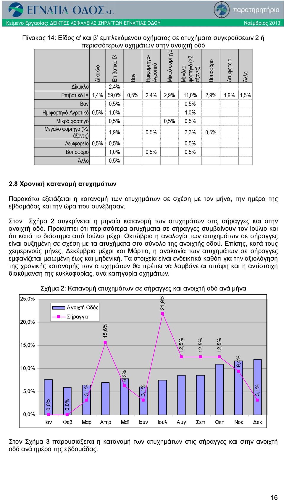 0,5% Λεωφορείο 0,5% 0,5% 0,5% Βυτιοφόρο 1,0% 0,5% 0,5% Άλλο 0,5% Βυτιοφόρο Λεωφορείο Άλλο 2.