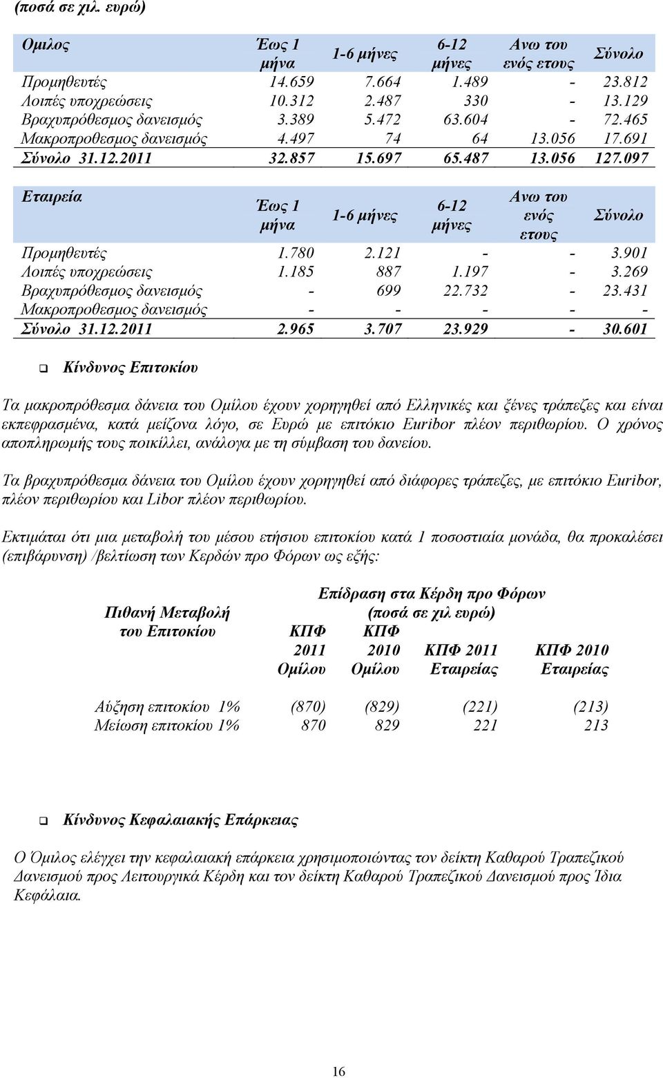 097 Εταιρεία Έως 1 µήνα 1-6 µήνες 6-12 µήνες Ανω του ενός ετους Σύνολο Προµηθευτές 1.780 2.121 - - 3.901 Λοιπές υποχρεώσεις 1.185 887 1.197-3.269 Βραχυπρόθεσµος δανεισµός - 699 22.732-23.
