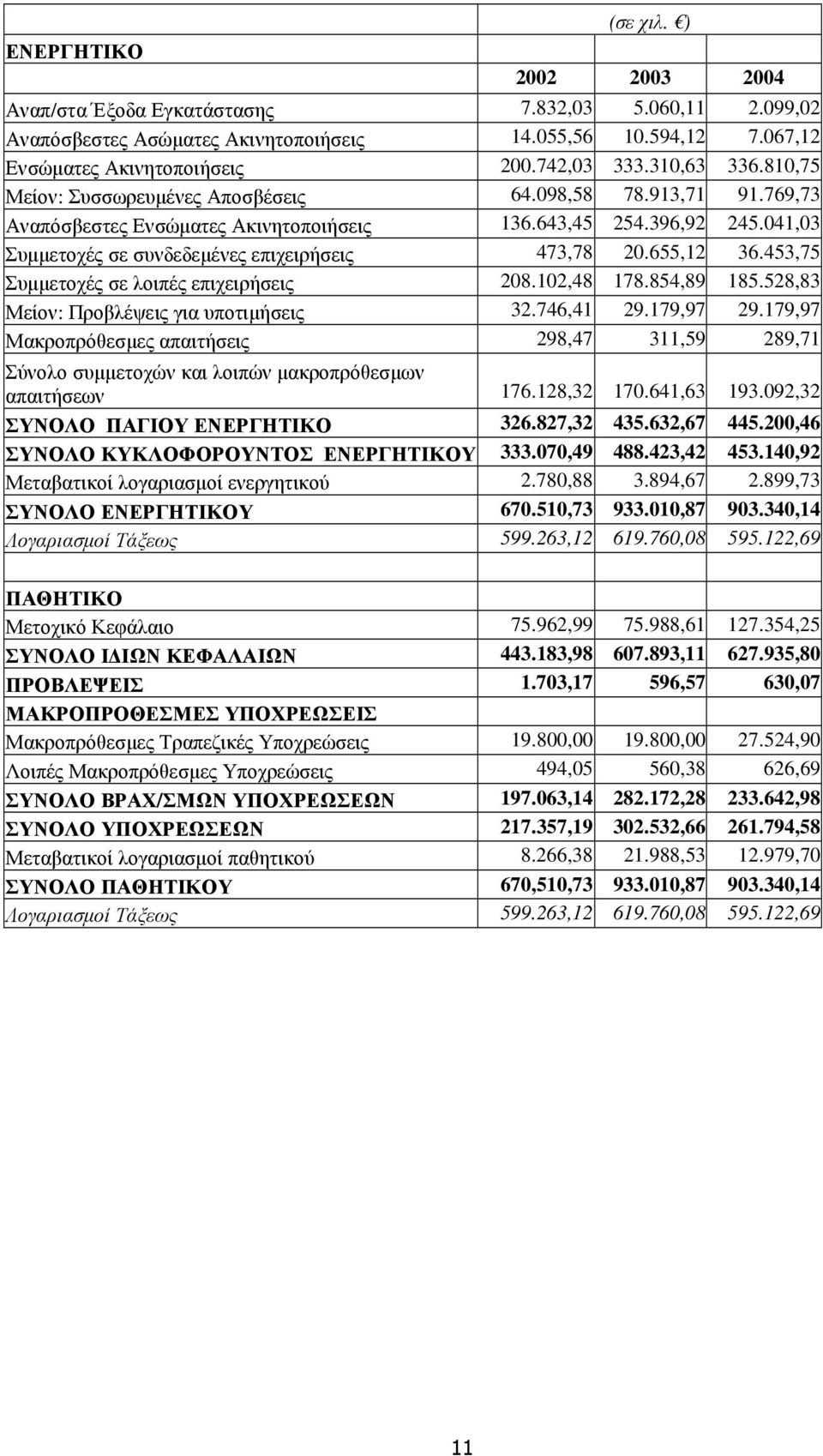 041,03 Συµµετοχές σε συνδεδεµένες επιχειρήσεις 473,78 20.655,12 36.453,75 Συµµετοχές σε λοιπές επιχειρήσεις 208.102,48 178.854,89 185.528,83 Μείον: Προβλέψεις για υποτιµήσεις 32.746,41 29.179,97 29.