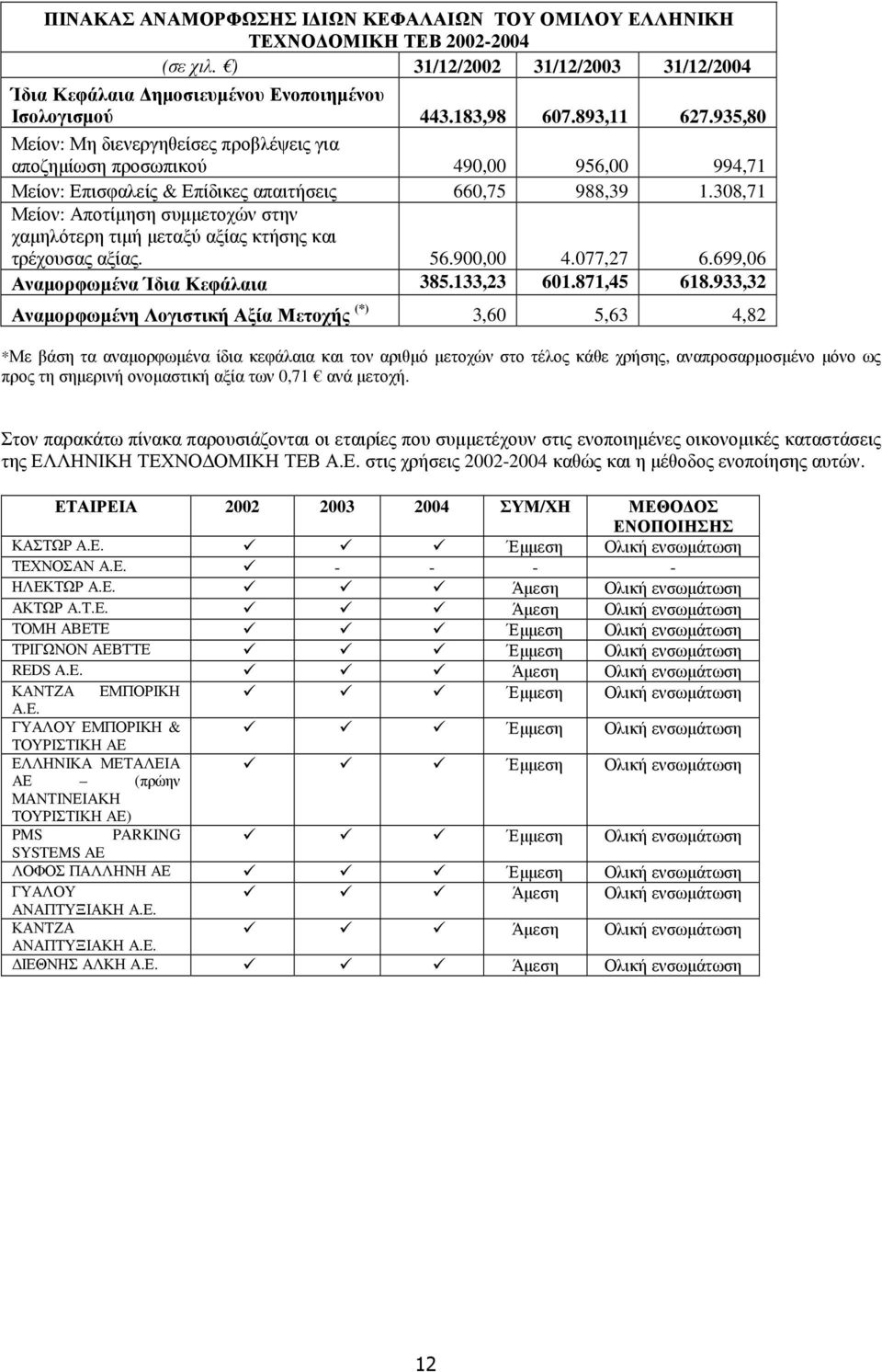 308,71 Μείον: Αποτίµηση συµµετοχών στην χαµηλότερη τιµή µεταξύ αξίας κτήσης και τρέχουσας αξίας. 56.900,00 4.077,27 6.699,06 Αναµορφωµένα Ίδια Κεφάλαια 385.133,23 601.871,45 618.