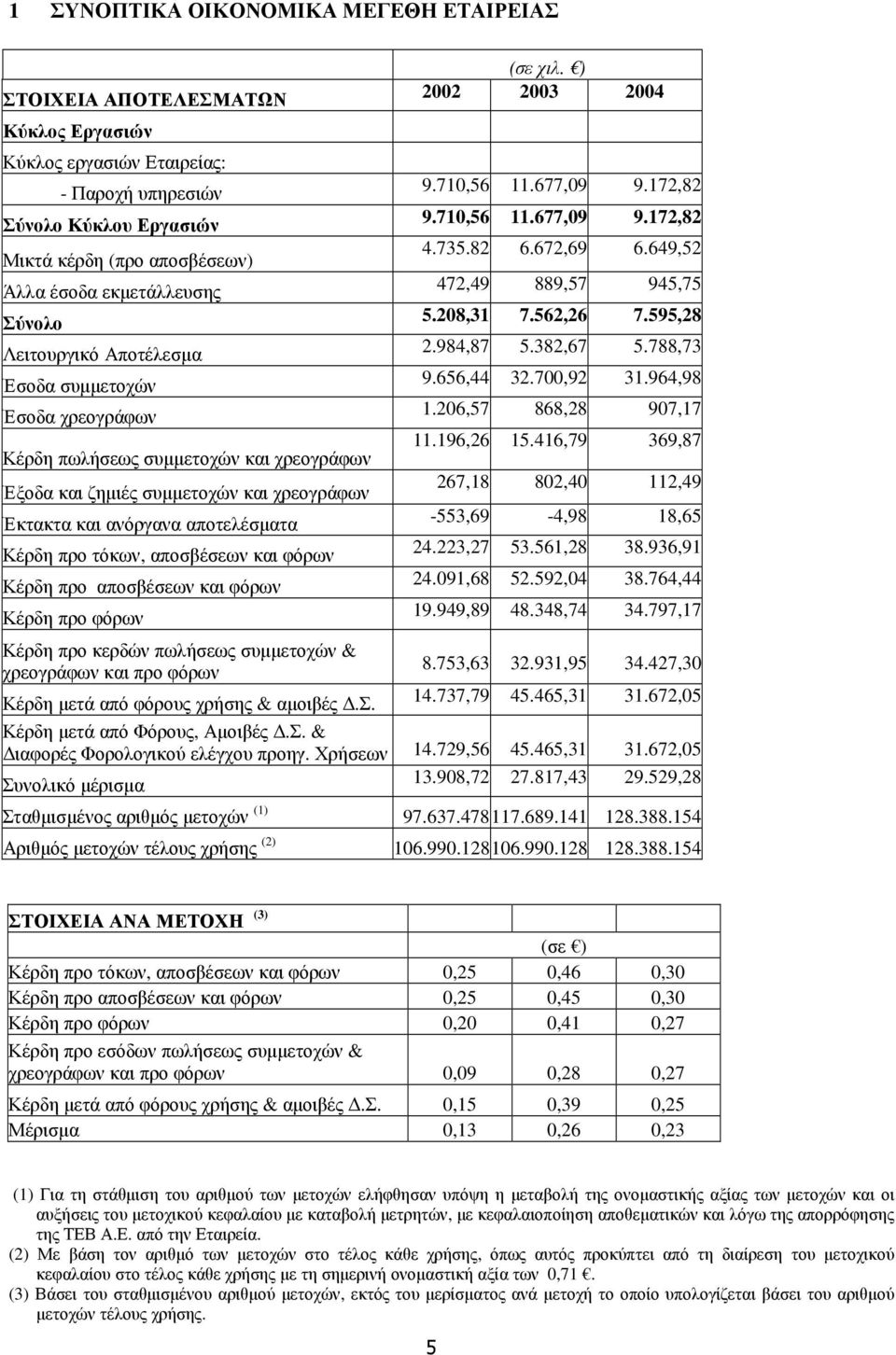 Κέρδη προ τόκων, αποσβέσεων και φόρων Κέρδη προ αποσβέσεων και φόρων Κέρδη προ φόρων (σε χιλ. ) 2002 2003 2004 9.710,56 11.677,09 9.172,82 9.710,56 11.677,09 9.172,82 4.735.82 6.672,69 6.