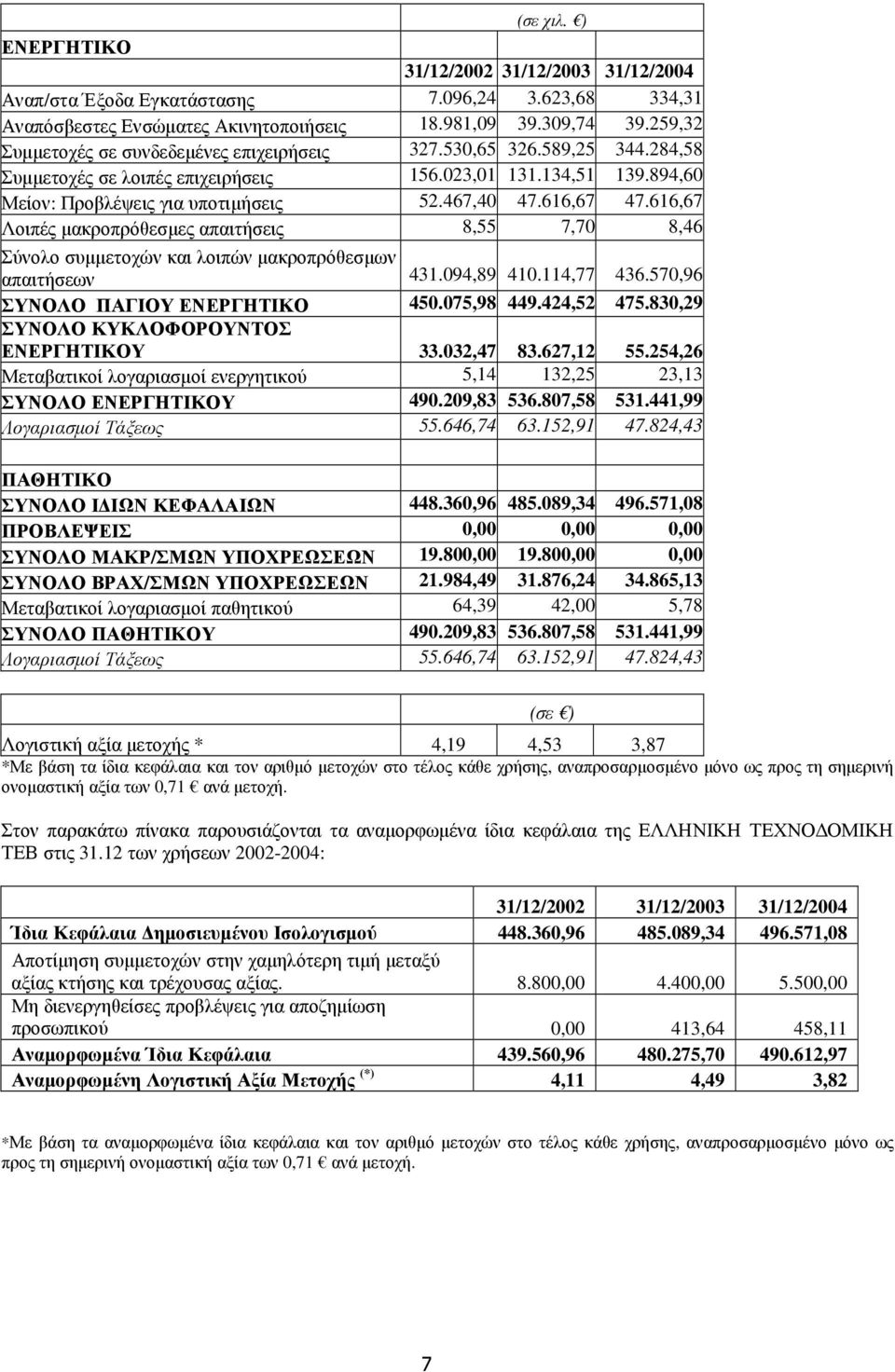 616,67 47.616,67 Λοιπές µακροπρόθεσµες απαιτήσεις 8,55 7,70 8,46 Σύνολο συµµετοχών και λοιπών µακροπρόθεσµων απαιτήσεων 431.094,89 410.114,77 436.570,96 ΣΥΝΟΛΟ ΠΑΓΙΟΥ ΕΝΕΡΓΗΤΙΚΟ 450.075,98 449.