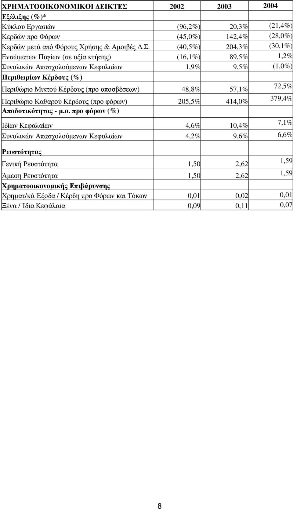 (40,5%) 204,3% (30,1%) Ενσώµατων Παγίων (σε αξία κτήσης) (16,1%) 89,5% 1,2% Συνολικών Απασχολούµενων Κεφαλαίων 1,9% 9,5% (1,0%) Περιθωρίων Κέρδους (%) Περιθώριο Μικτού Κέρδους (προ
