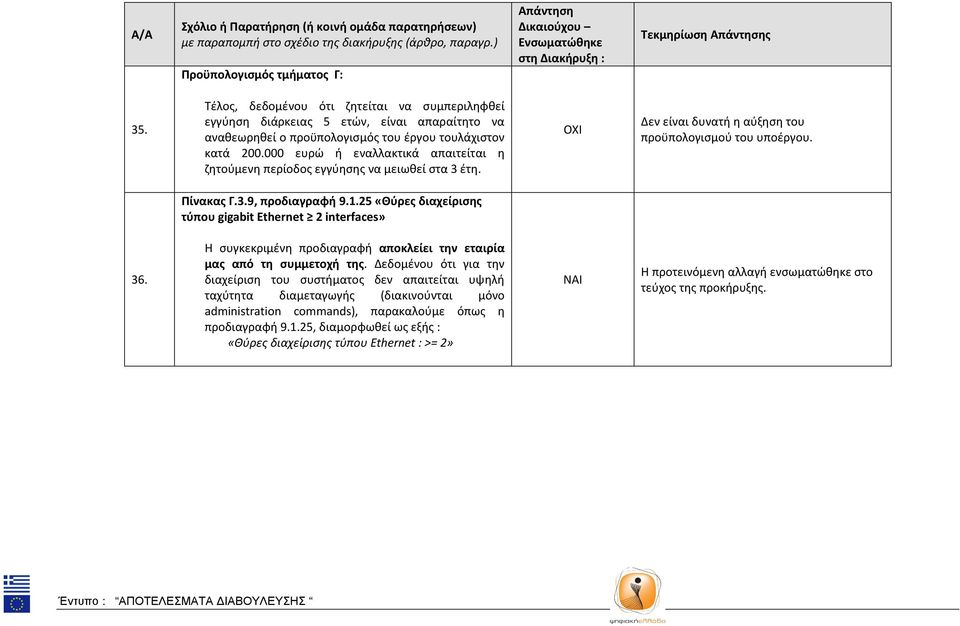 25 «Θύρες διαχείρισης τύπου gigabit Ethernet 2 interfaces» 36. Η συγκεκριμένη προδιαγραφή αποκλείει την εταιρία μας από τη συμμετοχή της.