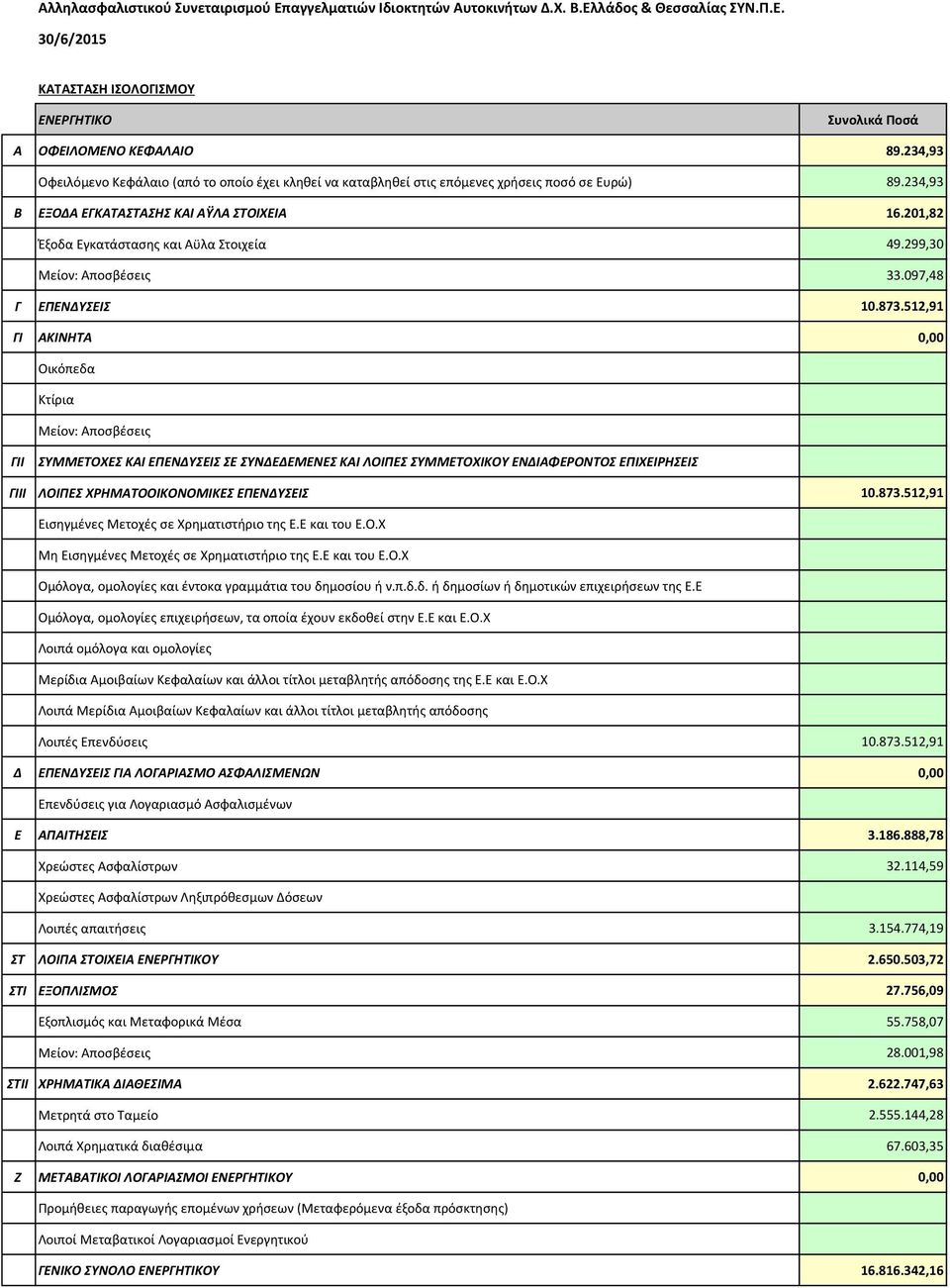 512,91 ΓΙ ΑΚΙΝΗΤΑ 0,00 Οικόπεδα Κτίρια Μείον: Αποσβέσεις ΓΙΙ ΣΥΜΜΕΤΟΧΕΣ ΚΑΙ ΕΠΕΝΔΥΣΕΙΣ ΣΕ ΣΥΝΔΕΔΕΜΕΝΕΣ ΚΑΙ ΛΟΙΠΕΣ ΣΥΜΜΕΤΟΧΙΚΟΥ ΕΝΔΙΑΦΕΡΟΝΤΟΣ ΕΠΙΧΕΙΡΗΣΕΙΣ ΓΙIΙ ΛΟΙΠΕΣ ΧΡΗΜΑΤΟΟΙΚΟΝΟΜΙΚΕΣ ΕΠΕΝΔΥΣΕΙΣ 10.