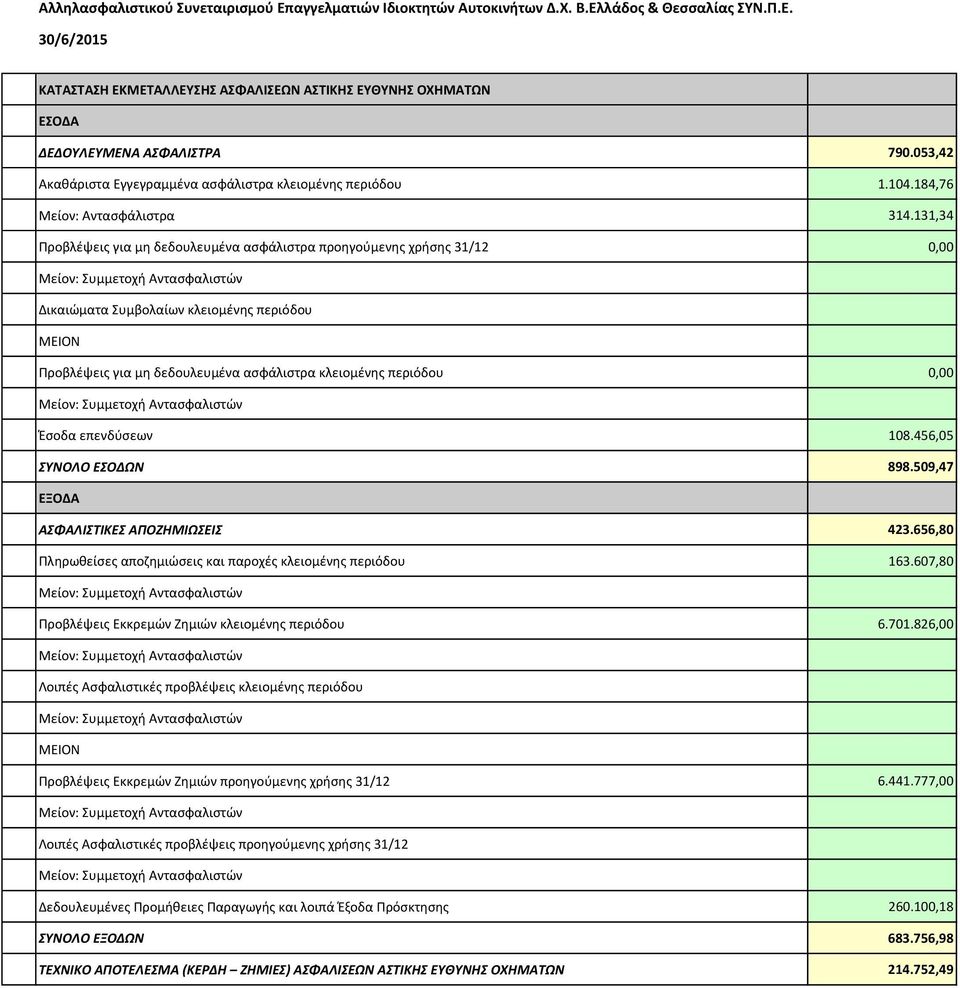 509,47 ΑΣΦΑΛΙΣΤΙΚΕΣ ΑΠΟΖΗΜΙΩΣΕΙΣ 423.656,80 Πληρωθείσες αποζημιώσεις και παροχές κλειομένης περιόδου 163.607,80 Προβλέψεις Εκκρεμών Ζημιών κλειομένης περιόδου 6.701.