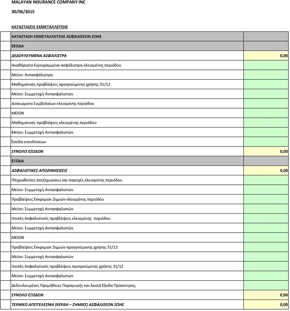 κλειομένης περιόδου Προβλέψεις Εκκρεμών Ζημιών κλειομένης περιόδου Λοιπές Ασφαλιστικές προβλέψεις κλειομένης περιόδου Προβλέψεις Εκκρεμών Ζημιών προηγούμενης χρήσης 31/12 Λοιπές