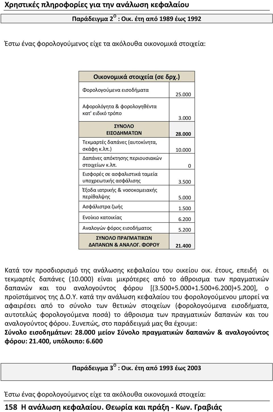 500 Έξοδα ιατρικής & νοσοκομειακής περίθαλψης 5.000 Ασφάλιστρα ζωής 1.500 Ενοίκιο κατοικίας 6.200 Αναλογών φόρος εισοδήματος 5.200 ΣΥΝΟΛΟ ΠΡΑΓΜΑΤΙΚΩΝ ΔΑΠΑΝΩΝ & ΑΝΑΛΟΓ. ΦΟΡΟΥ 21.