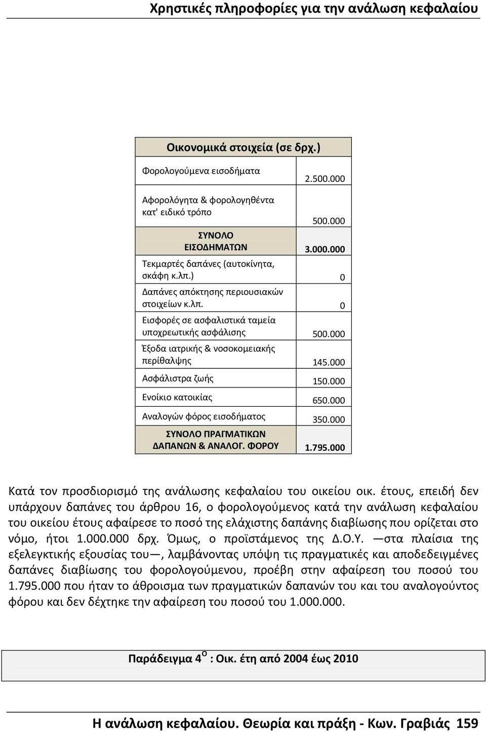 000 Ενοίκιο κατοικίας 650.000 Αναλογών φόρος εισοδήματος 350.000 ΣΥΝΟΛΟ ΠΡΑΓΜΑΤΙΚΩΝ ΔΑΠΑΝΩΝ & ΑΝΑΛΟΓ. ΦΟΡΟΥ 1.795.000 Κατά τον προσδιορισμό της ανάλωσης κεφαλαίου του οικείου οικ.