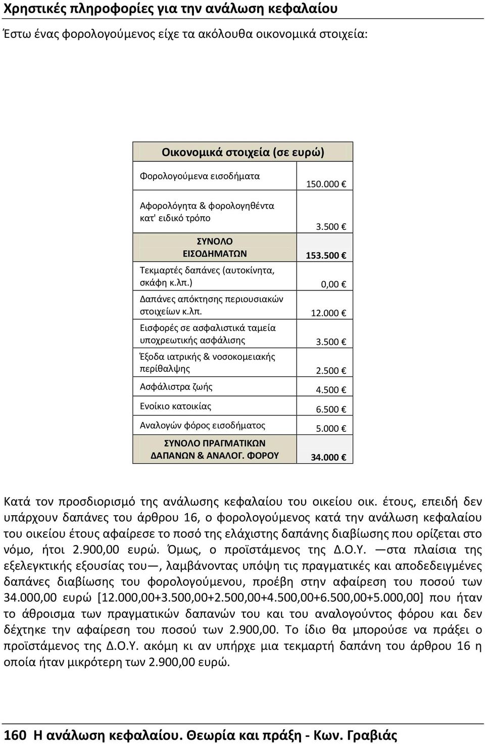 500 Έξοδα ιατρικής & νοσοκομειακής περίθαλψης 2.500 Ασφάλιστρα ζωής 4.500 Ενοίκιο κατοικίας 6.500 Αναλογών φόρος εισοδήματος 5.000 ΣΥΝΟΛΟ ΠΡΑΓΜΑΤΙΚΩΝ ΔΑΠΑΝΩΝ & ΑΝΑΛΟΓ. ΦΟΡΟΥ 34.